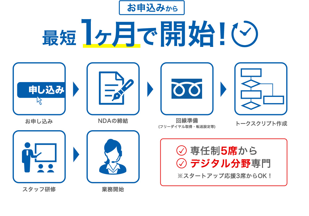 お申し込みから外注まで最短1ヶ月で開始