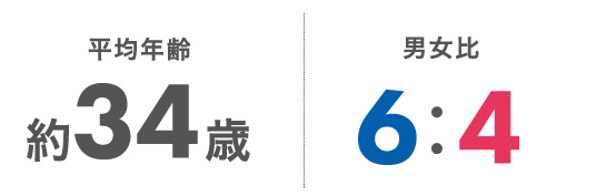 平均年齢約34歳、男女比率6：4