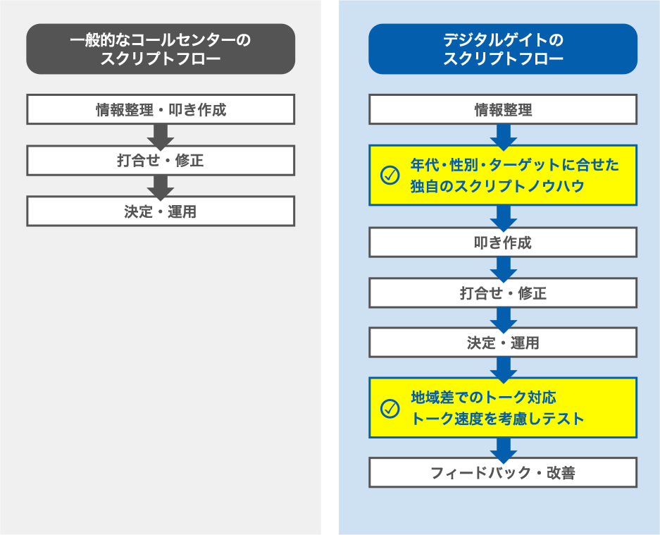 一般的な外注コールセンターのスクリプトフロー