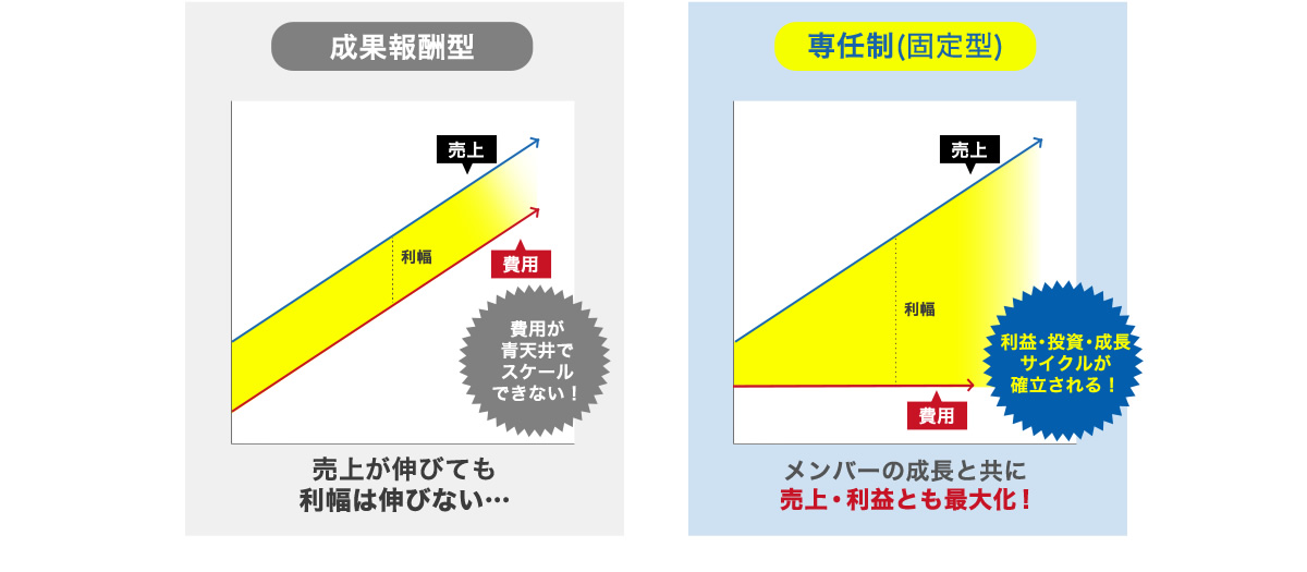 専任制（固定型）